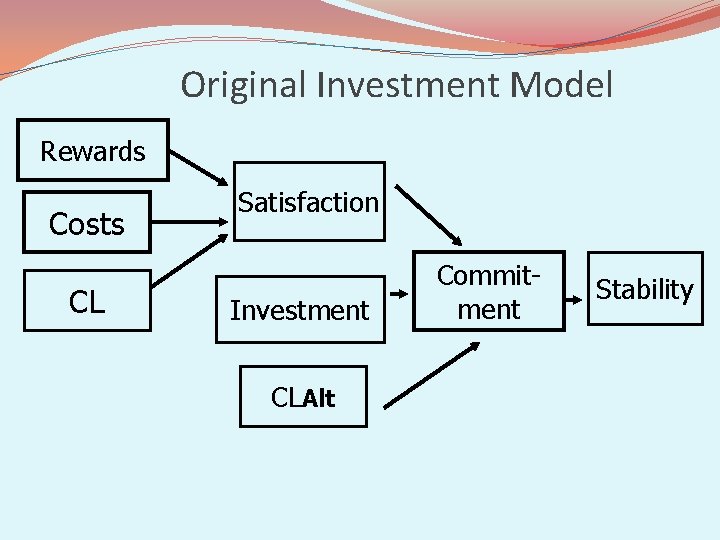 Original Investment Model Rewards Costs CL Satisfaction Investment CLAlt Commitment Stability 
