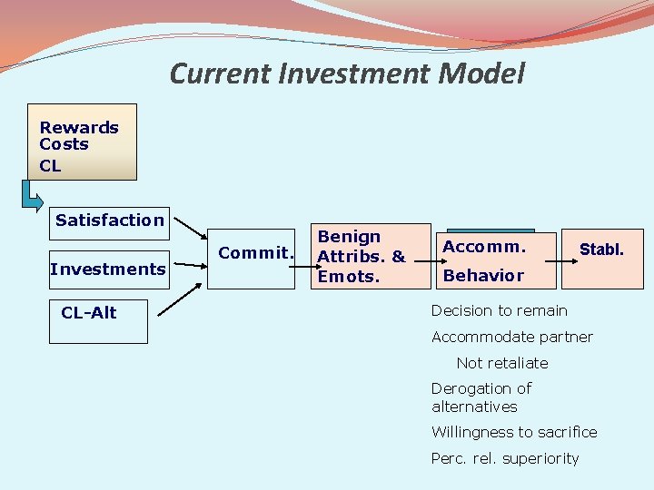 Current Investment Model Rewards Costs CL Satisfaction Investments CL-Alt Commit. Benign Attribs. & Emots.