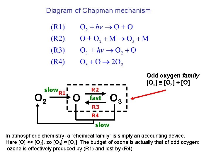 Diagram of Chapman mechanism slow O 2 R 1 O R 2 fast R