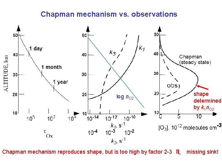 Chapman mechanism vs. observations log n. O 2 shape determined by k 1 n.