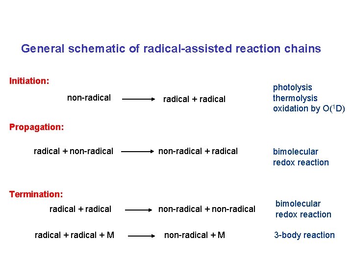 General schematic of radical-assisted reaction chains Initiation: non-radical + radical photolysis thermolysis oxidation by