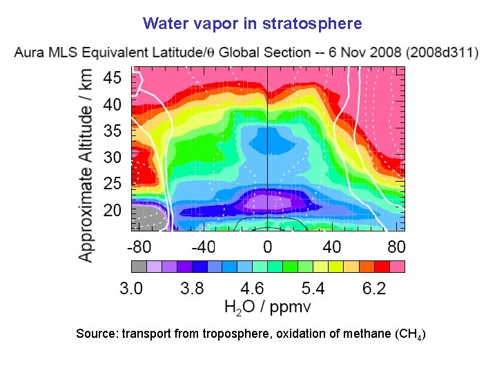 Water vapor in stratosphere H 2 O mixing ratio Source: transport from troposphere, oxidation