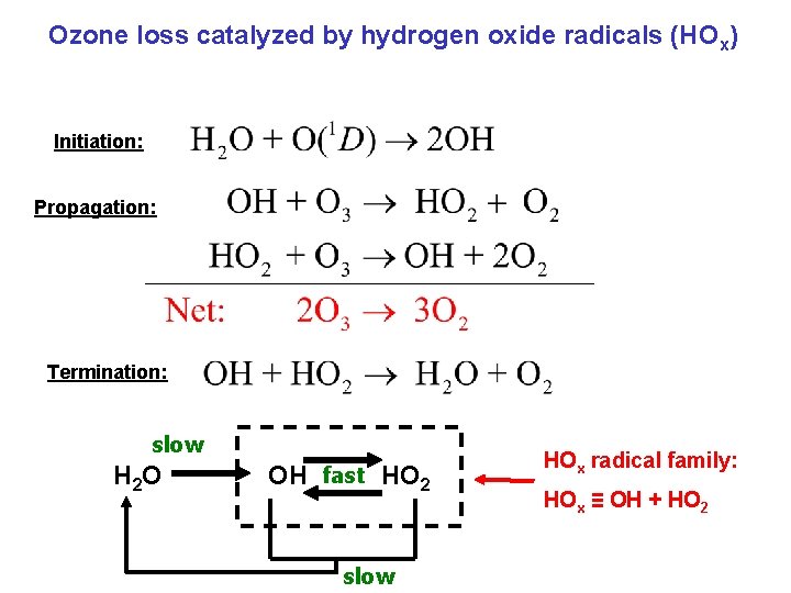 Ozone loss catalyzed by hydrogen oxide radicals (HOx) Initiation: Propagation: Termination: slow H 2