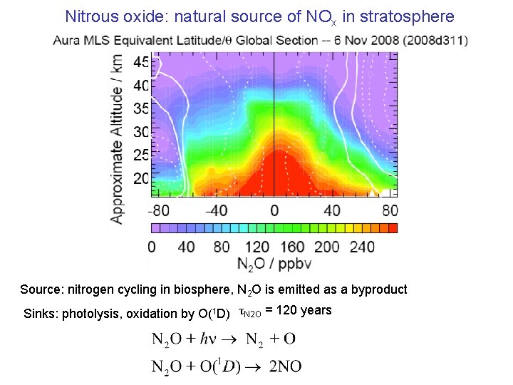 Nitrous oxide: natural source of NOx in stratosphere H 2 O mixing ratio Source: