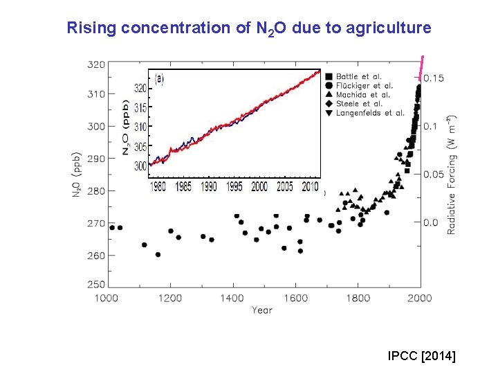 Rising concentration of N 2 O due to agriculture IPCC [2014] 