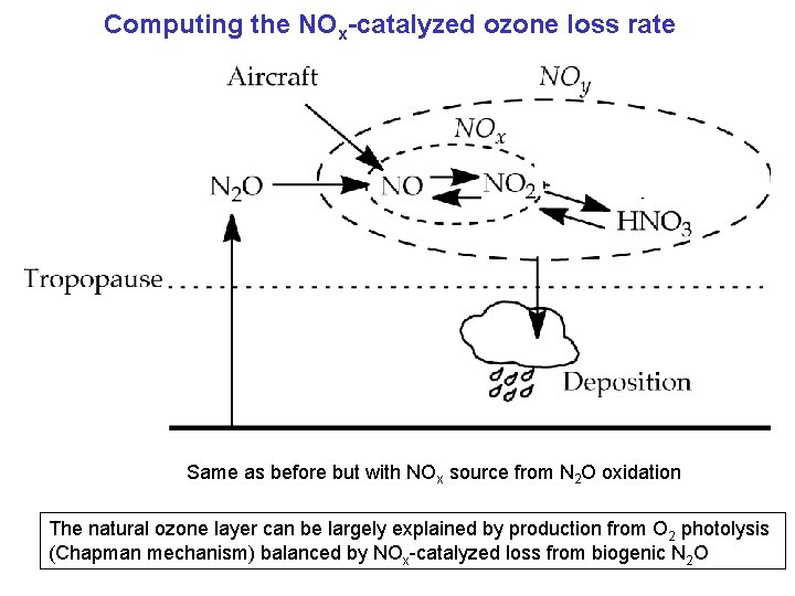 Computing the NOx-catalyzed ozone loss rate Same as before but with NOx source from
