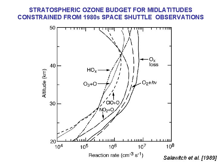 STRATOSPHERIC OZONE BUDGET FOR MIDLATITUDES CONSTRAINED FROM 1980 s SPACE SHUTTLE OBSERVATIONS Salawitch et