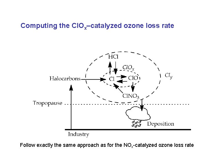 Computing the Cl. Ox–catalyzed ozone loss rate Follow exactly the same approach as for