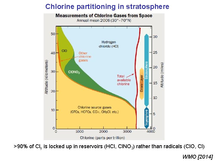 Chlorine partitioning in stratosphere >90% of Cly is locked up in reservoirs (HCl, Cl.