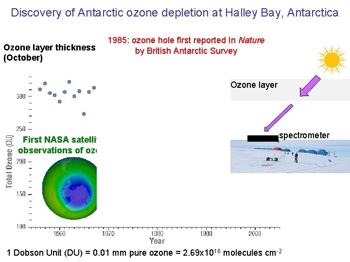 Discovery of Antarctic ozone depletion at Halley Bay, Antarctica Ozone layer thickness (October) 1985: