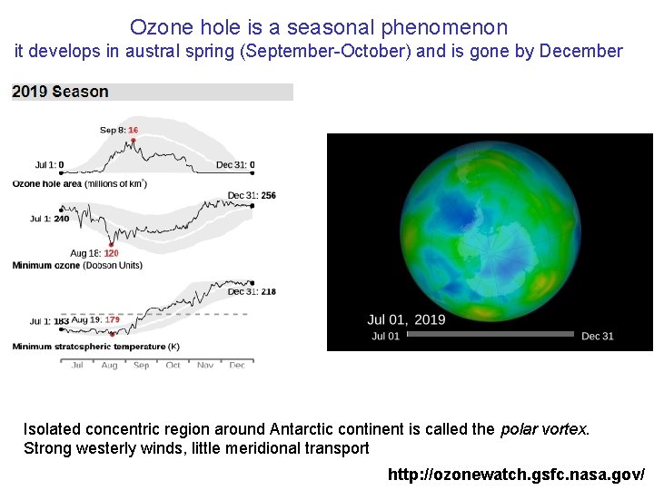 Ozone hole is a seasonal phenomenon it develops in austral spring (September-October) and is