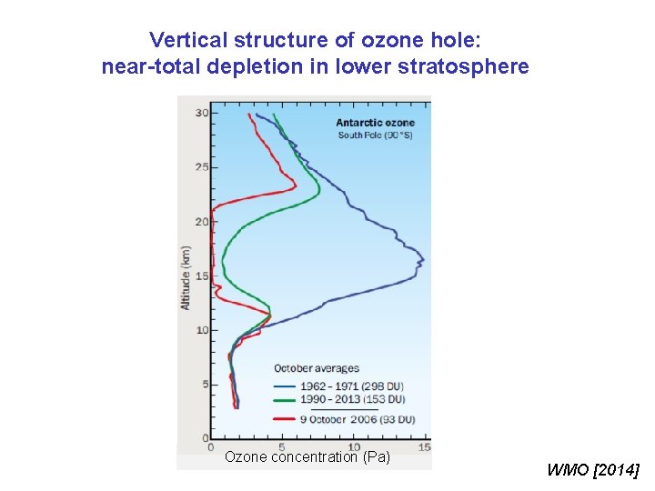 Vertical structure of ozone hole: near-total depletion in lower stratosphere Ozone concentration (Pa) WMO