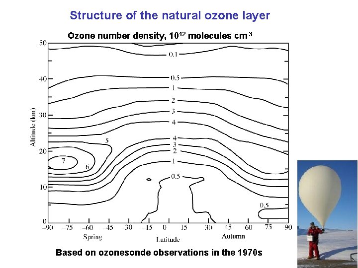 Structure of the natural ozone layer Ozone number density, 1012 molecules cm-3 Based on