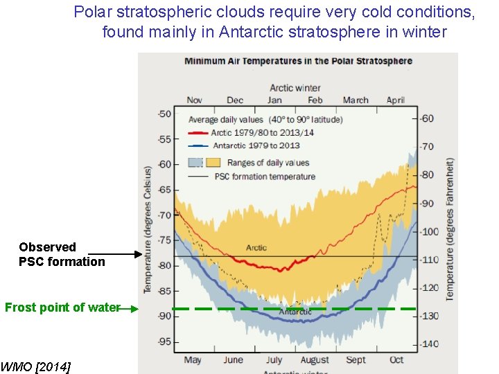 Polar stratospheric clouds require very cold conditions, found mainly in Antarctic stratosphere in winter