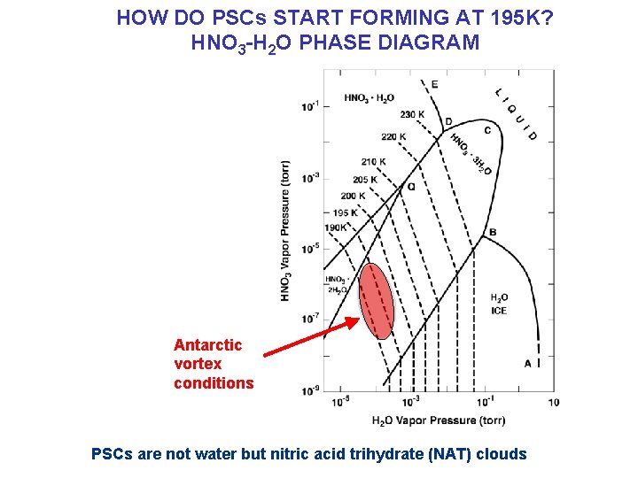 HOW DO PSCs START FORMING AT 195 K? HNO 3 -H 2 O PHASE