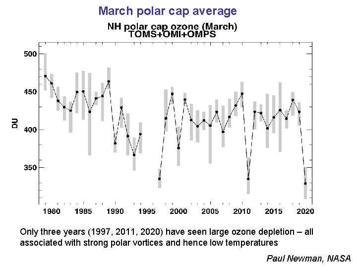 March polar cap average Only three years (1997, 2011, 2020) have seen large ozone