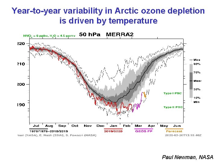 Year-to-year variability in Arctic ozone depletion is driven by temperature Paul Newman, NASA 