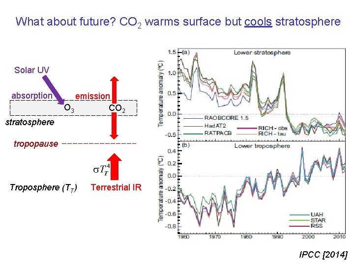 What about future? CO 2 warms surface but cools stratosphere Solar UV absorption emission