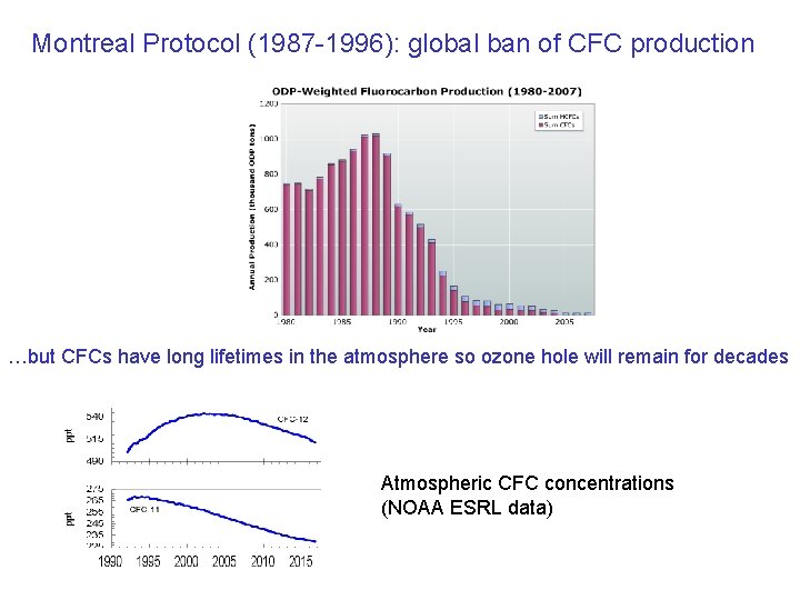 Montreal Protocol (1987 -1996): global ban of CFC production …but CFCs have long lifetimes