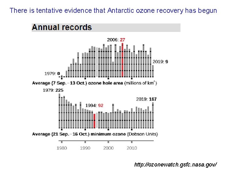 There is tentative evidence that Antarctic ozone recovery has begun http: //ozonewatch. gsfc. nasa.