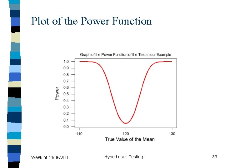 Plot of the Power Function Week of 11/06/200 Hypotheses Testing 33 