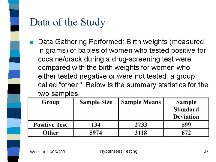 Data of the Study n Data Gathering Performed: Birth weights (measured in grams) of