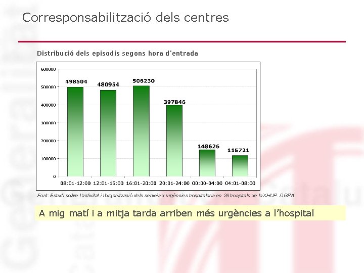 Corresponsabilització dels centres Distribució dels episodis segons hora d’entrada Font: Estudi sobre l’activitat i Corresponsabilització dels centres Distribució dels episodis segons hora d’entrada Font: Estudi sobre l’activitat i