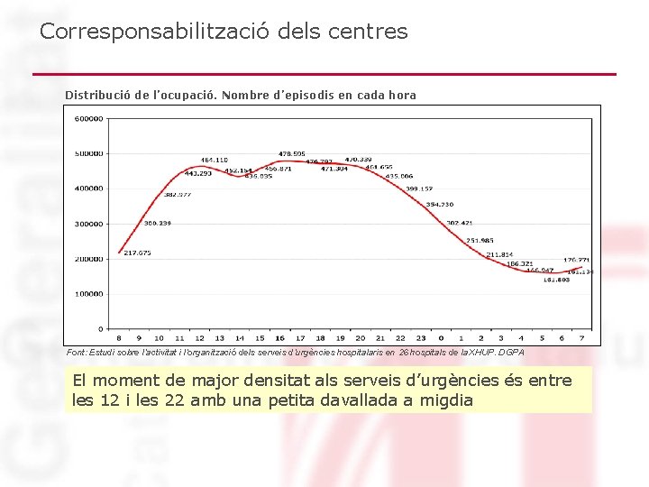 Corresponsabilització dels centres Distribució de l’ocupació. Nombre d’episodis en cada hora Font: Estudi sobre Corresponsabilització dels centres Distribució de l’ocupació. Nombre d’episodis en cada hora Font: Estudi sobre