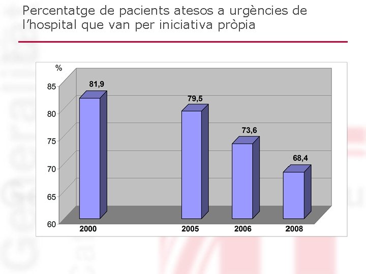 Percentatge de pacients atesos a urgències de l’hospital que van per iniciativa pròpia Percentatge de pacients atesos a urgències de l’hospital que van per iniciativa pròpia