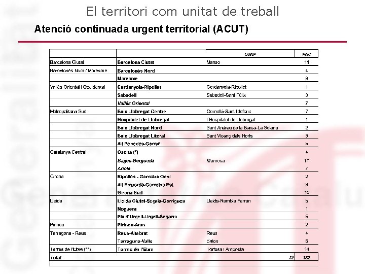 El territori com unitat de treball Atenció continuada urgent territorial (ACUT) El territori com unitat de treball Atenció continuada urgent territorial (ACUT)