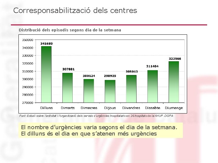 Corresponsabilització dels centres Distribució dels episodis segons dia de la setmana Font: Estudi sobre Corresponsabilització dels centres Distribució dels episodis segons dia de la setmana Font: Estudi sobre