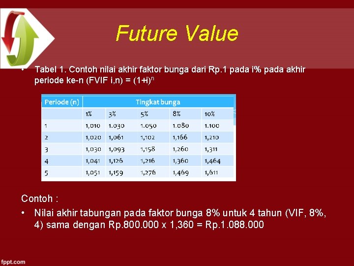 Future Value • Tabel 1. Contoh nilai akhir faktor bunga dari Rp. 1 pada