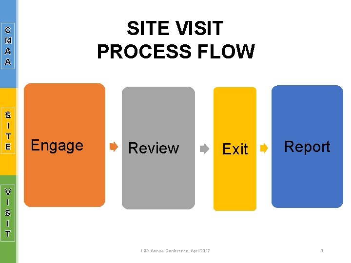 SITE VISIT PROCESS FLOW C M A A S I T E Engage Review