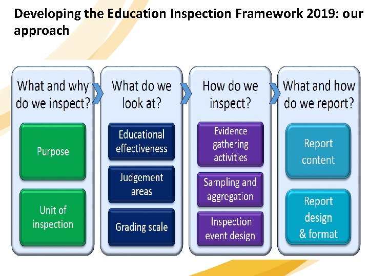 Developing the Education Inspection Framework 2019: our approach 
