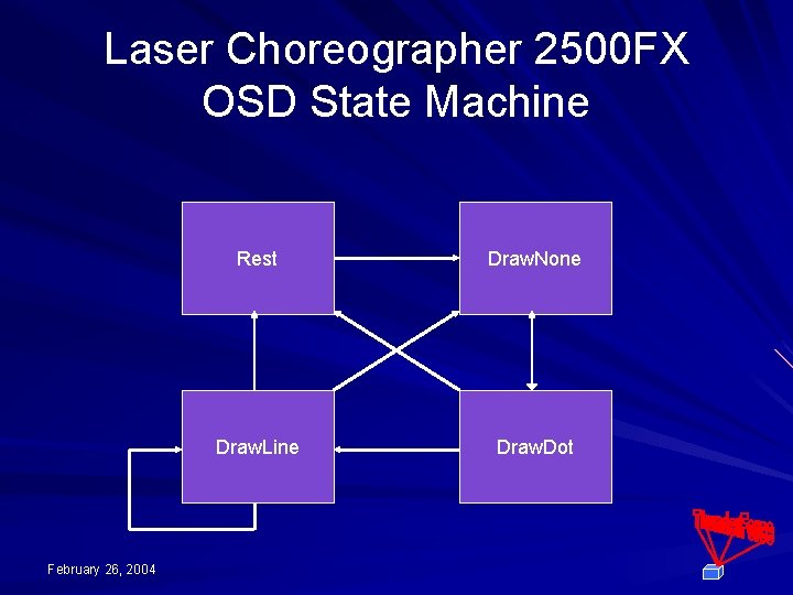 Laser Choreographer 2500 FX OSD State Machine February 26, 2004 Rest Draw. None Draw.