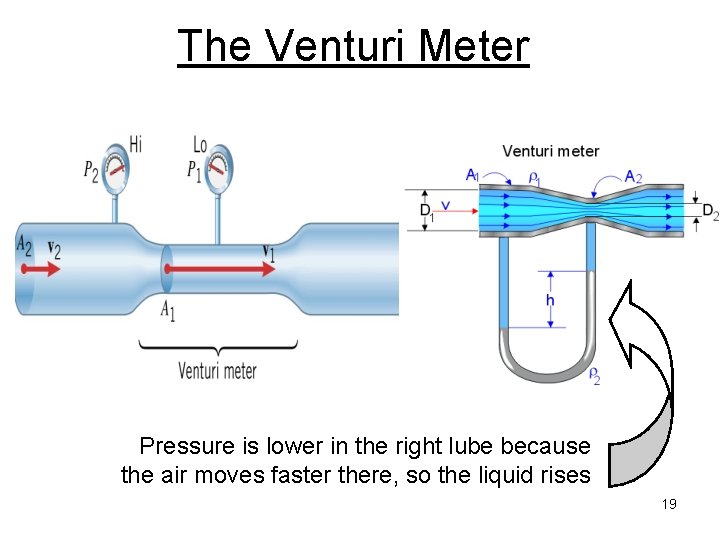 The Venturi Meter Pressure is lower in the right lube because the air moves