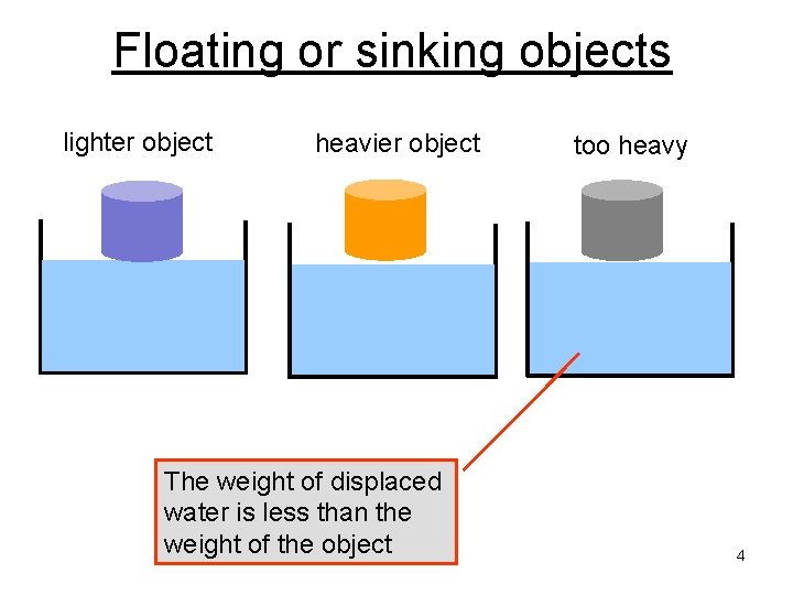 Floating or sinking objects lighter object heavier object The weight of displaced water is