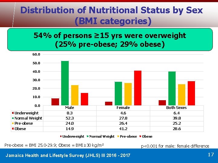 Distribution of Nutritional Status by Sex (BMI categories) 54% of persons ≥ 15 yrs