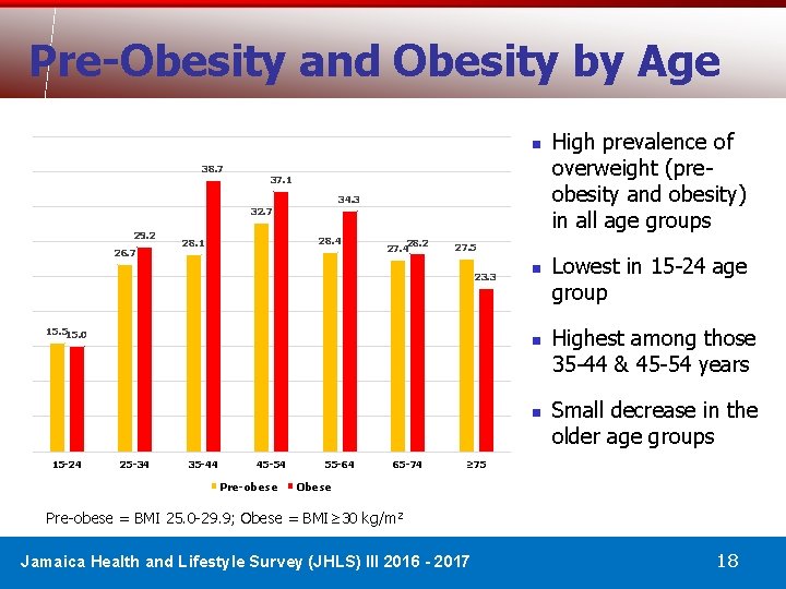 Pre-Obesity and Obesity by Age n 38. 7 37. 1 34. 3 32. 7