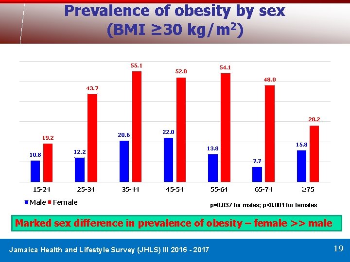 Prevalence of obesity by sex (BMI ≥ 30 kg/m 2) 55. 1 54. 1