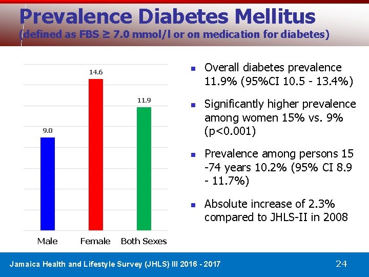 Prevalence Diabetes Mellitus (defined as FBS ≥ 7. 0 mmol/l or on medication for