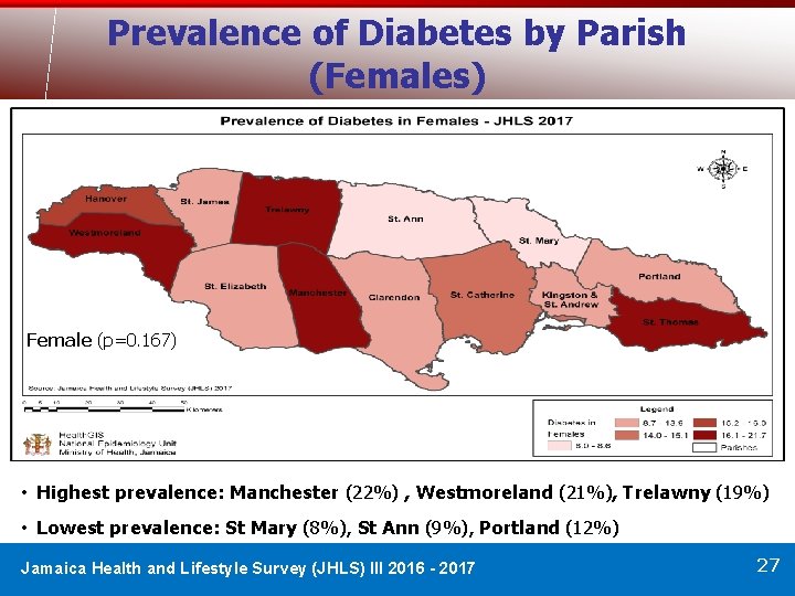 Prevalence of Diabetes by Parish (Females) Female (p=0. 167) • Highest prevalence: Manchester (22%)