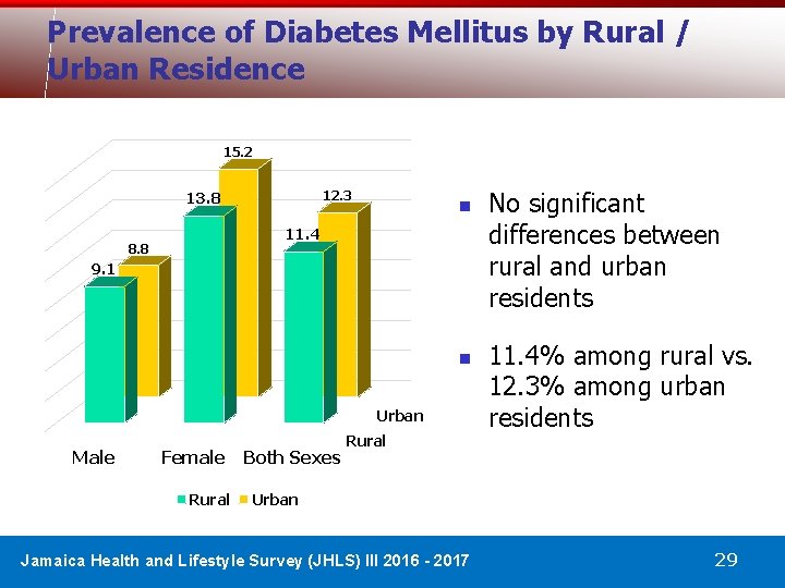 Prevalence of Diabetes Mellitus by Rural / Urban Residence 15. 2 12. 3 13.