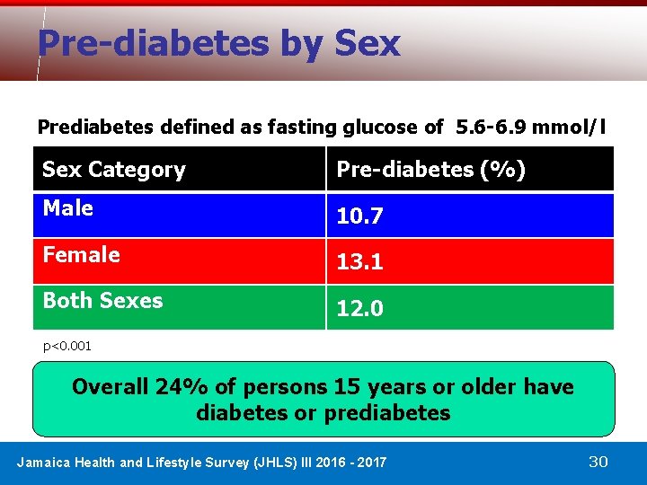 Pre-diabetes by Sex Prediabetes defined as fasting glucose of 5. 6 -6. 9 mmol/l