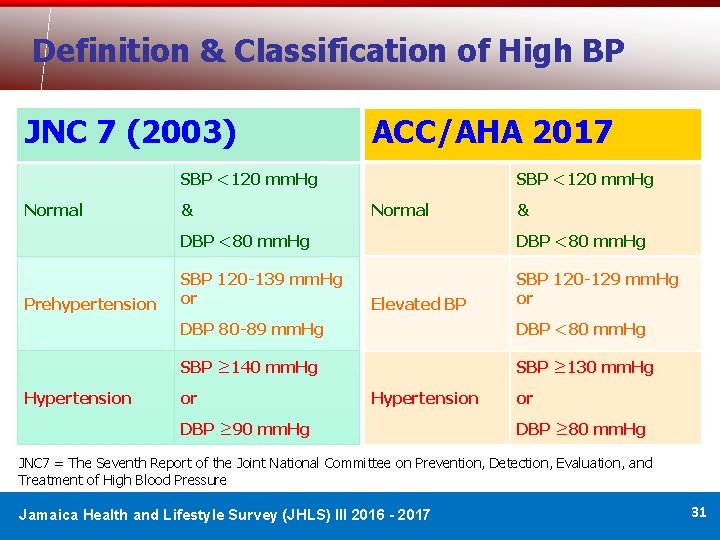 Definition & Classification of High BP JNC 7 (2003) ACC/AHA 2017 SBP <120 mm.