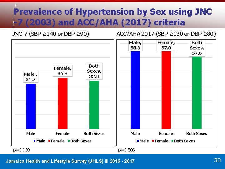 Prevalence of Hypertension by Sex using JNC -7 (2003) and ACC/AHA (2017) criteria JNC-7
