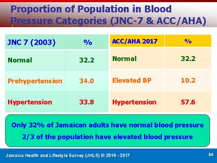 Proportion of Population in Blood Pressure Categories (JNC-7 & ACC/AHA) ACC/AHA 2017 % JNC