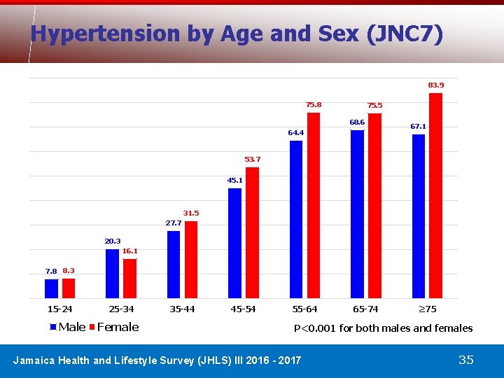 Hypertension by Age and Sex (JNC 7) 83. 9 75. 8 75. 5 68.