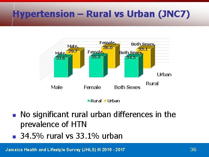 Hypertension – Rural vs Urban (JNC 7) Male, 33. 6 Male, 29. 7 Female,