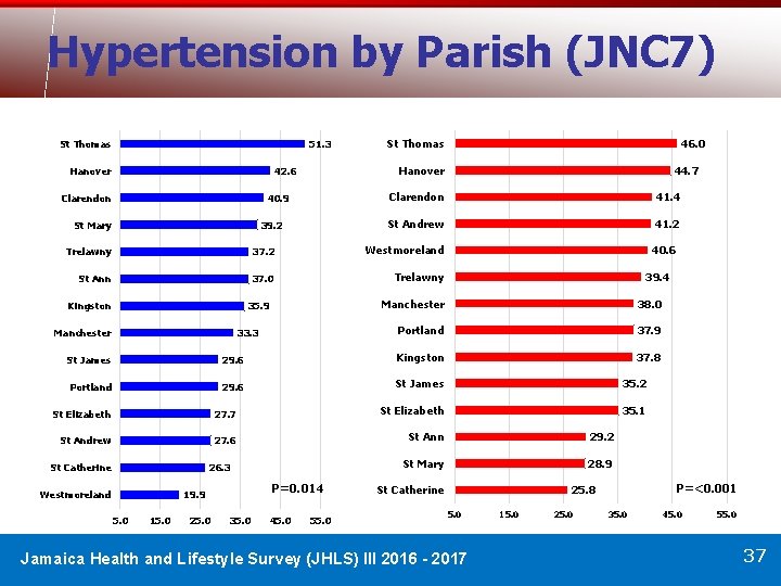 Hypertension by Parish (JNC 7) St Thomas 51. 3 Hanover 42. 6 Clarendon 40.